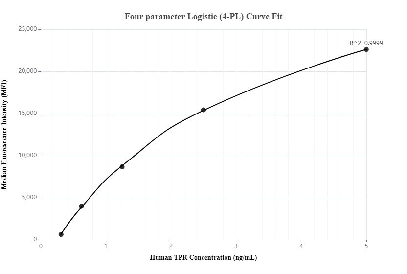 Cytometric bead array standard curve of MP00258-2, TPR Recombinant Matched Antibody Pair, PBS Only. Capture antibody: 83177-4-PBS. Detection antibody: 83177-3-PBS. Standard: SY01141. Range: 0.312-5 ng/mL. Cytometric bead array standard curve of MP00258-2, TPR Recombinant Matched Antibody Pair, PBS Only. Capture antibody: 83177-4-PBS. Detection antibody: 83177-3-PBS. Standard: SY01141. Range: 0.312-5 ng/mL.